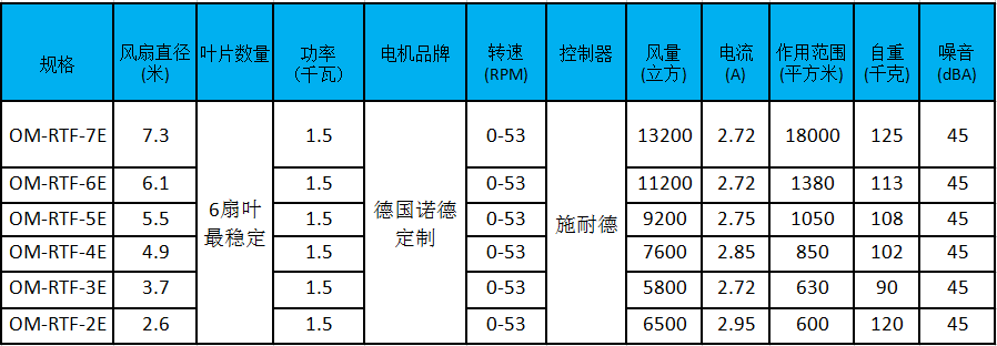 大型工業(yè)風(fēng)扇參數(shù)、型號(hào)